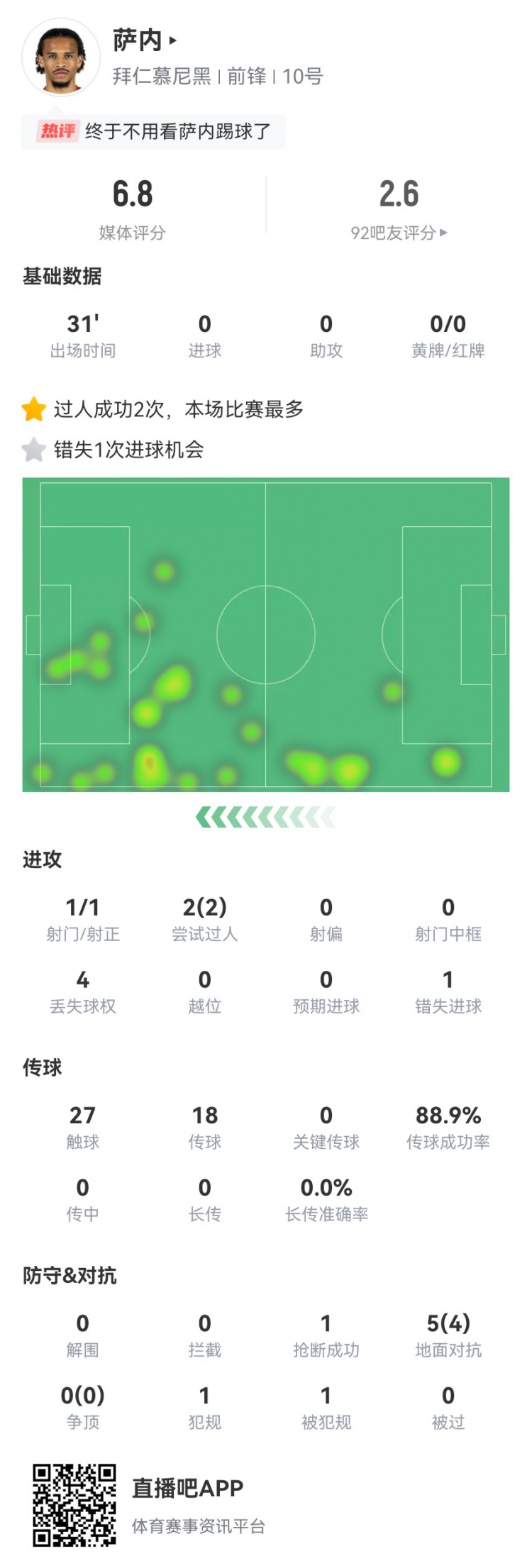 萨内告别战表现亮眼 关键数据全面解析 6.8分背后暗藏玄机