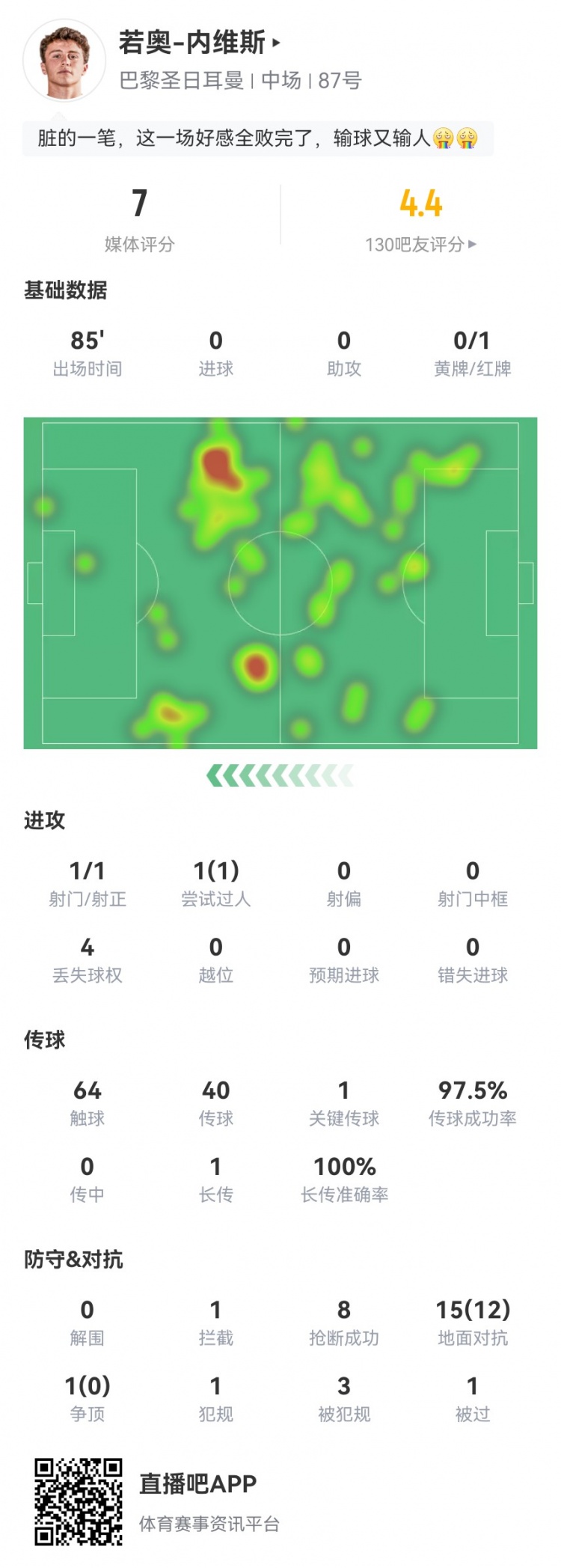 新星内维斯闪耀全场 16次对抗碾压对手 8次抢断染红仍获7分高分